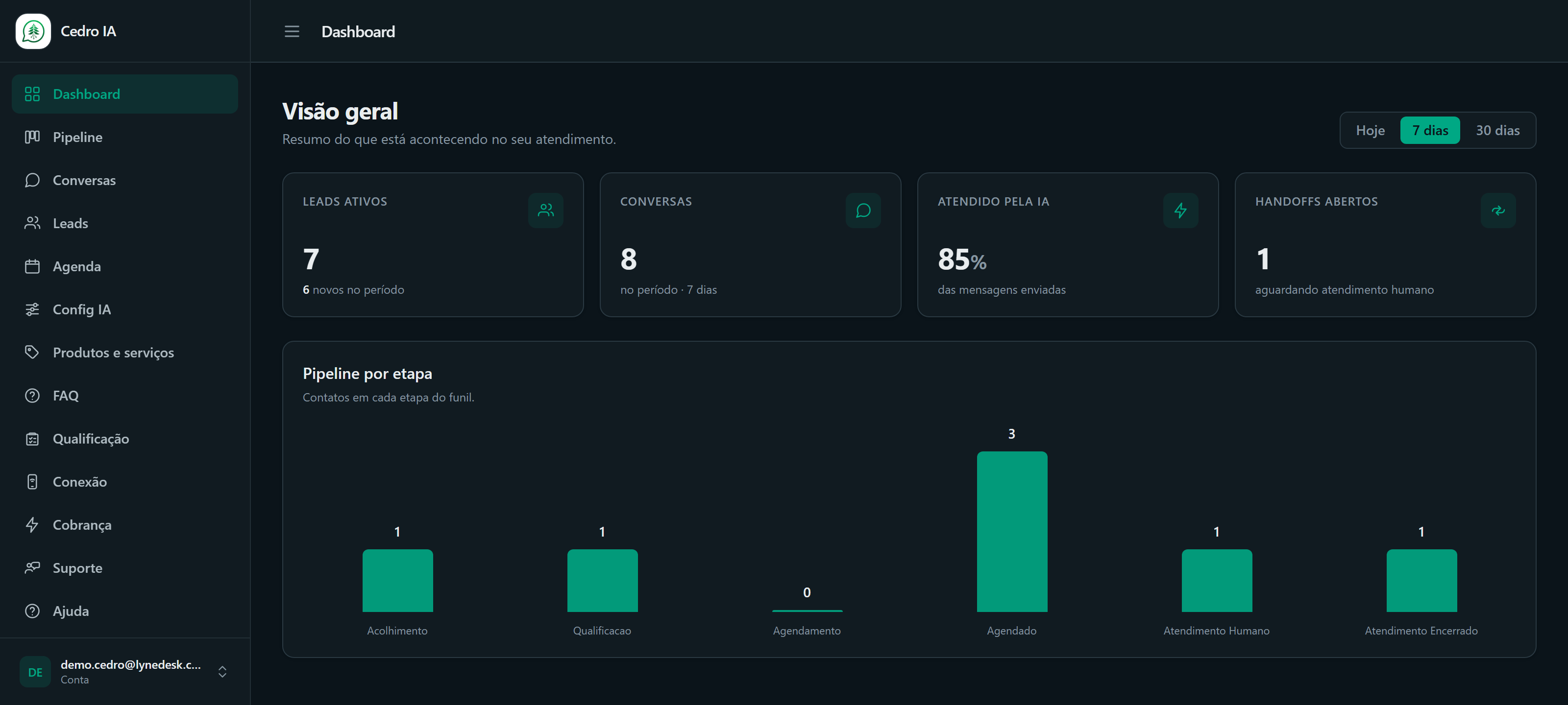 Painel do Cedro IA com leads, conversas e o funil por etapa